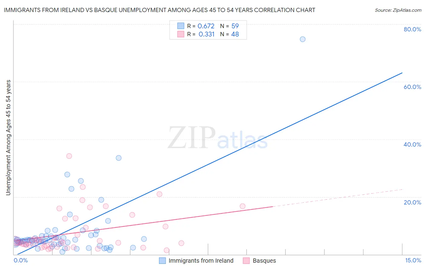 Immigrants from Ireland vs Basque Unemployment Among Ages 45 to 54 years