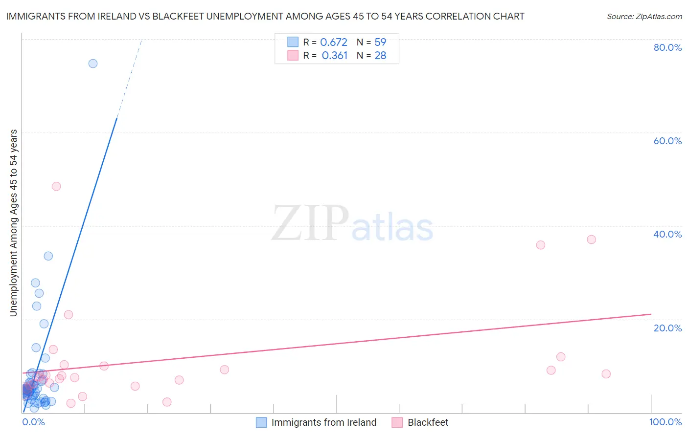 Immigrants from Ireland vs Blackfeet Unemployment Among Ages 45 to 54 years