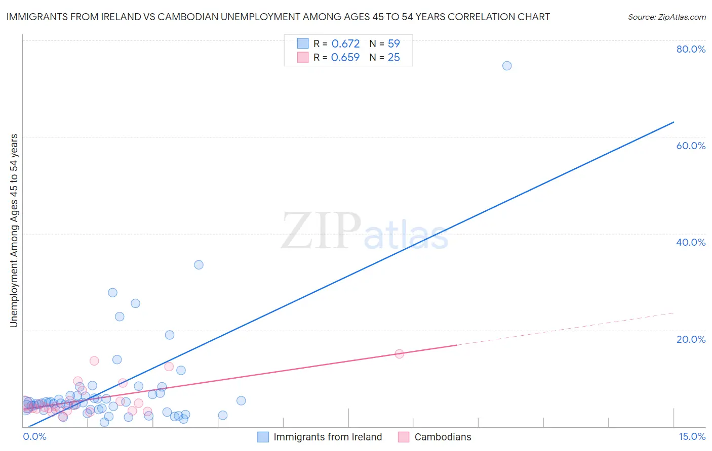 Immigrants from Ireland vs Cambodian Unemployment Among Ages 45 to 54 years