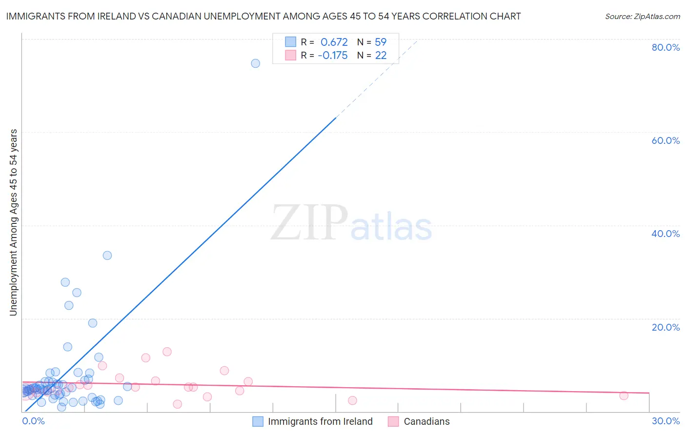 Immigrants from Ireland vs Canadian Unemployment Among Ages 45 to 54 years