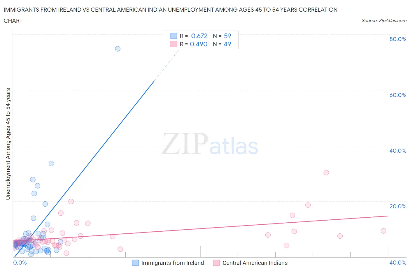 Immigrants from Ireland vs Central American Indian Unemployment Among Ages 45 to 54 years