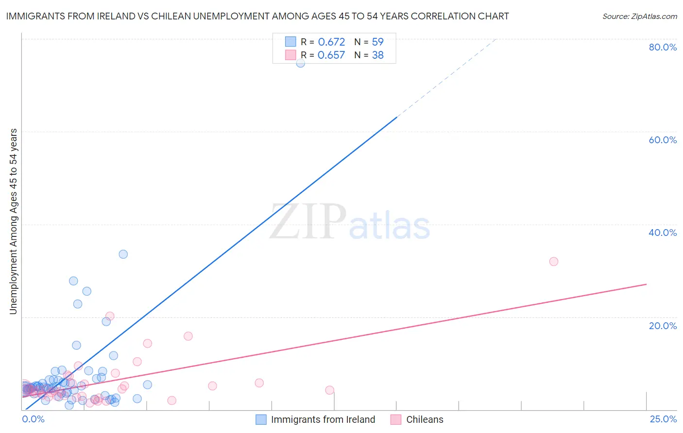 Immigrants from Ireland vs Chilean Unemployment Among Ages 45 to 54 years