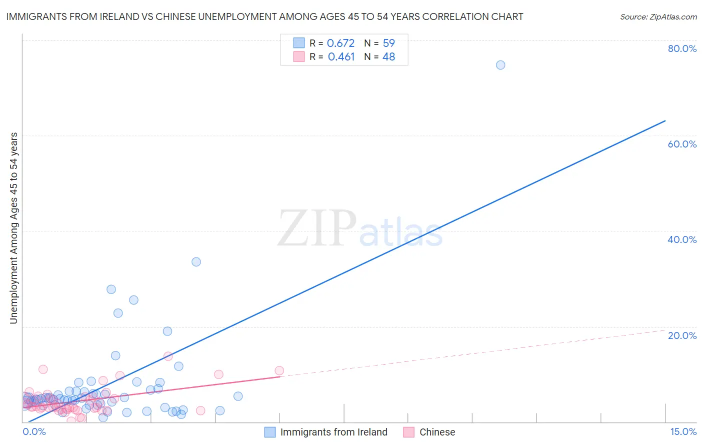 Immigrants from Ireland vs Chinese Unemployment Among Ages 45 to 54 years