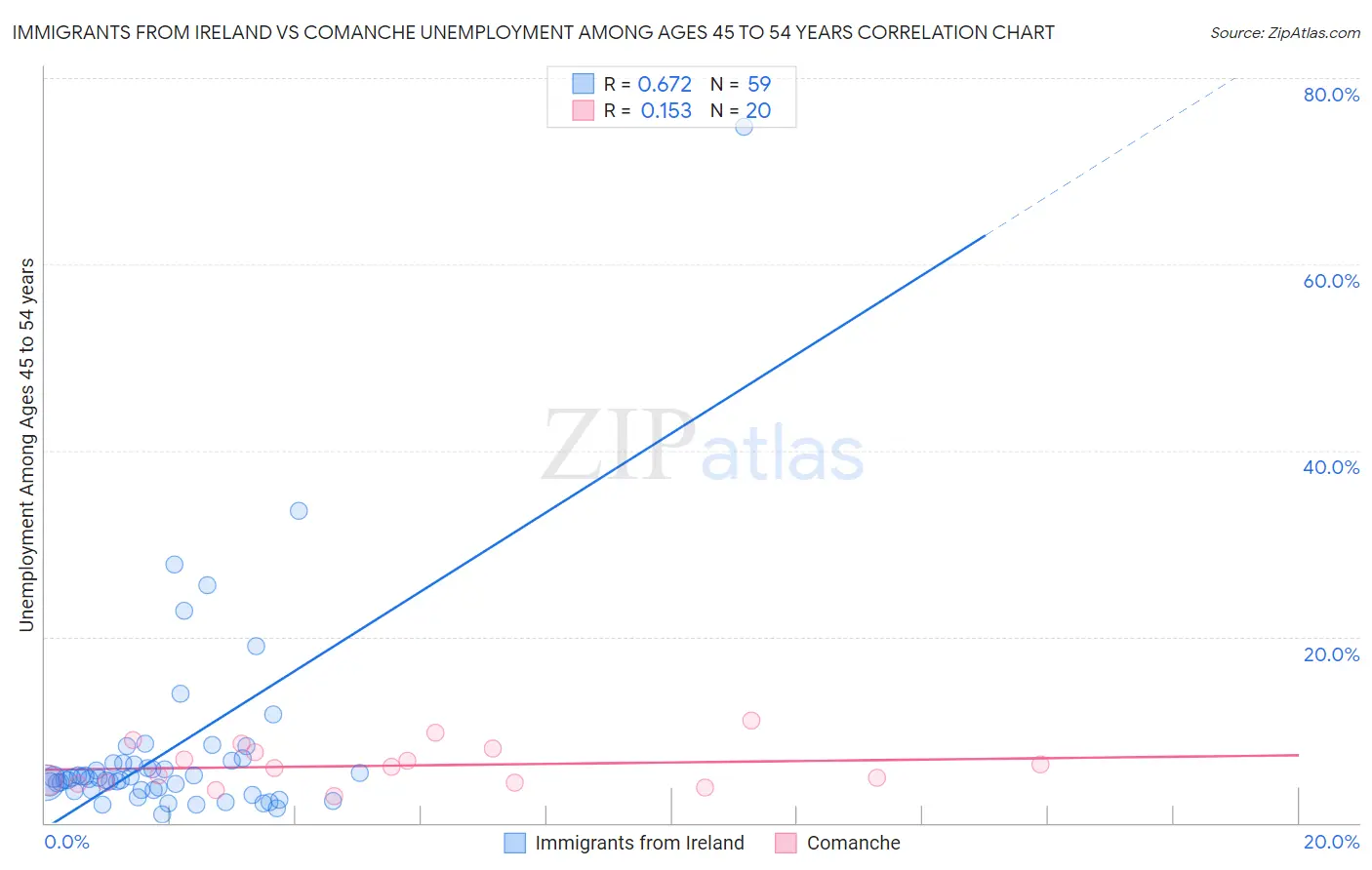 Immigrants from Ireland vs Comanche Unemployment Among Ages 45 to 54 years