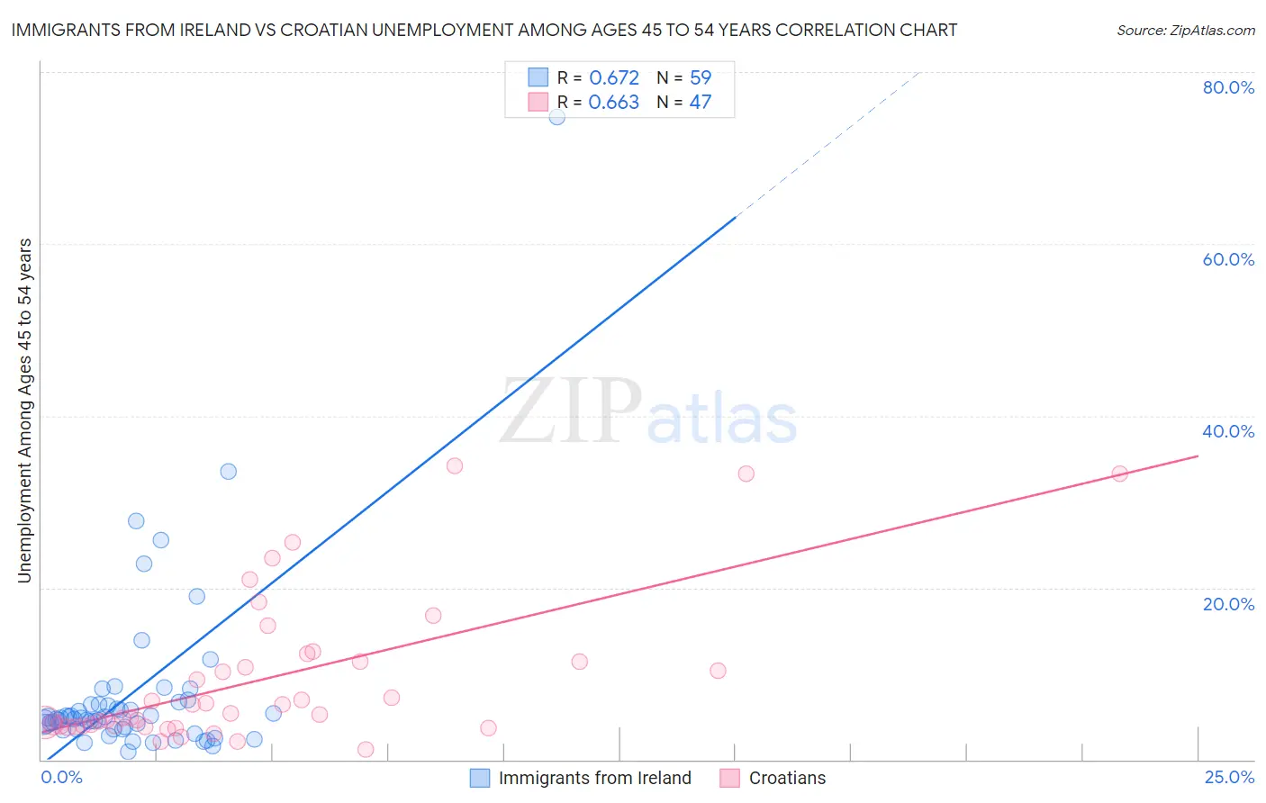 Immigrants from Ireland vs Croatian Unemployment Among Ages 45 to 54 years