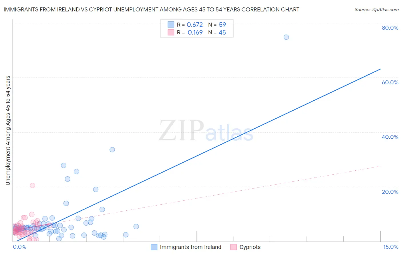 Immigrants from Ireland vs Cypriot Unemployment Among Ages 45 to 54 years