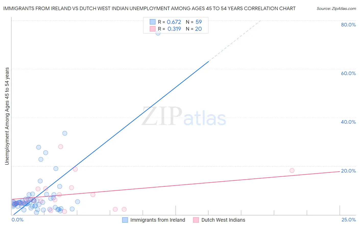 Immigrants from Ireland vs Dutch West Indian Unemployment Among Ages 45 to 54 years