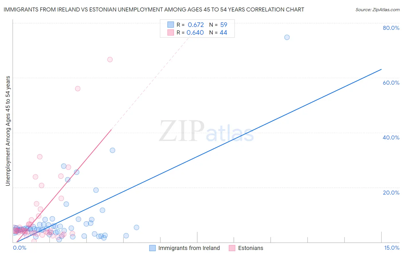 Immigrants from Ireland vs Estonian Unemployment Among Ages 45 to 54 years