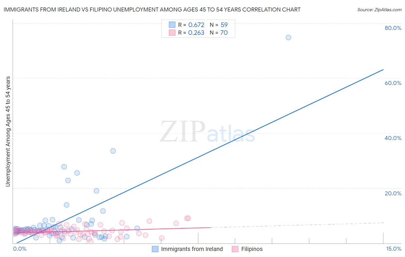 Immigrants from Ireland vs Filipino Unemployment Among Ages 45 to 54 years