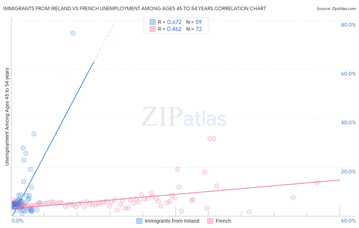 Immigrants from Ireland vs French Unemployment Among Ages 45 to 54 years