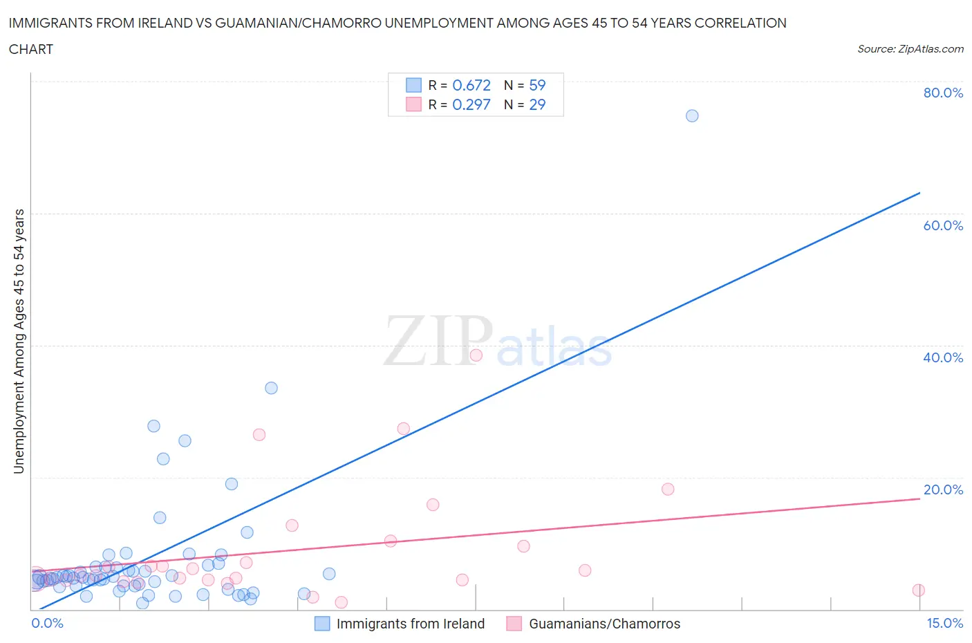 Immigrants from Ireland vs Guamanian/Chamorro Unemployment Among Ages 45 to 54 years