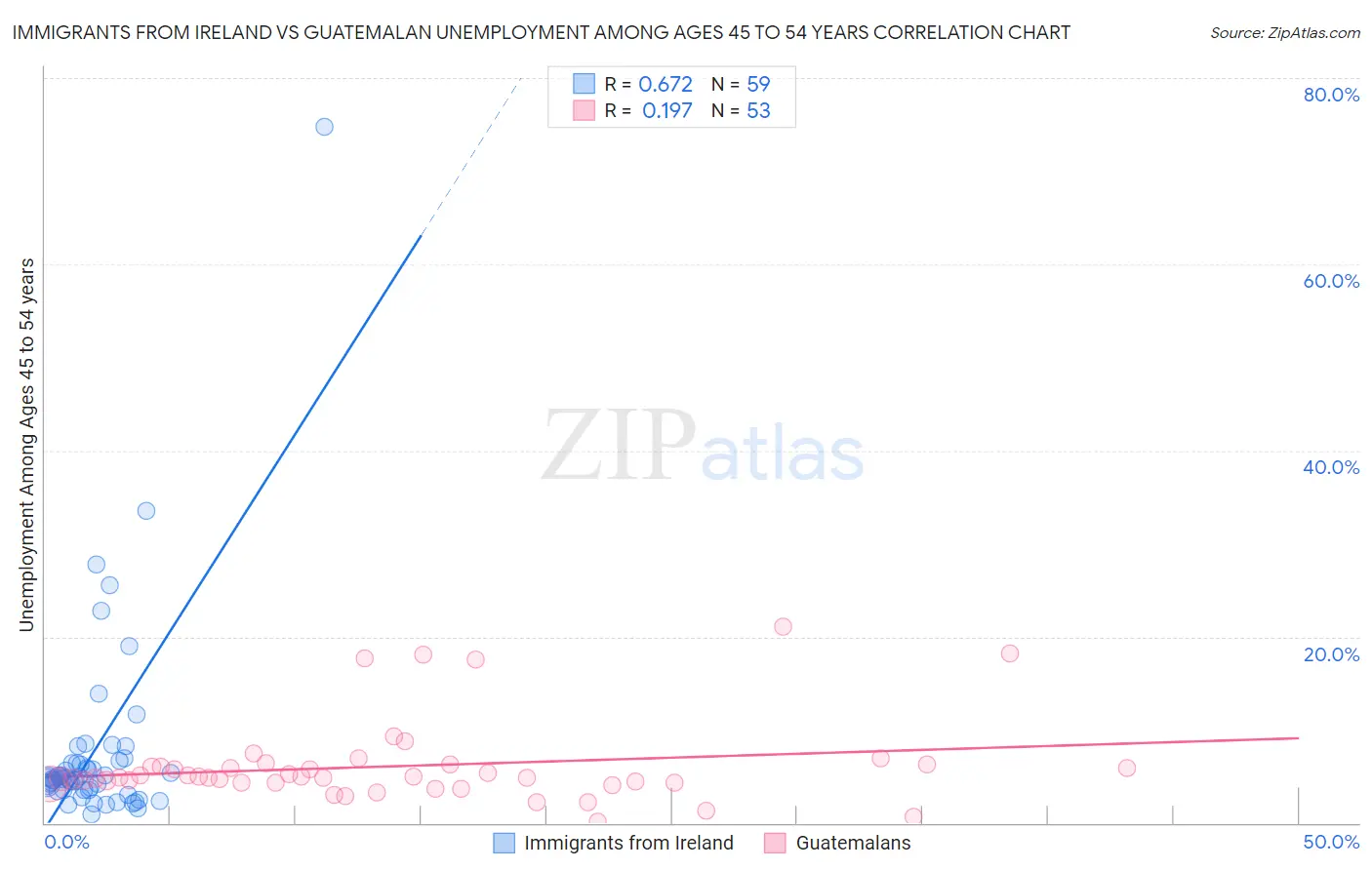 Immigrants from Ireland vs Guatemalan Unemployment Among Ages 45 to 54 years
