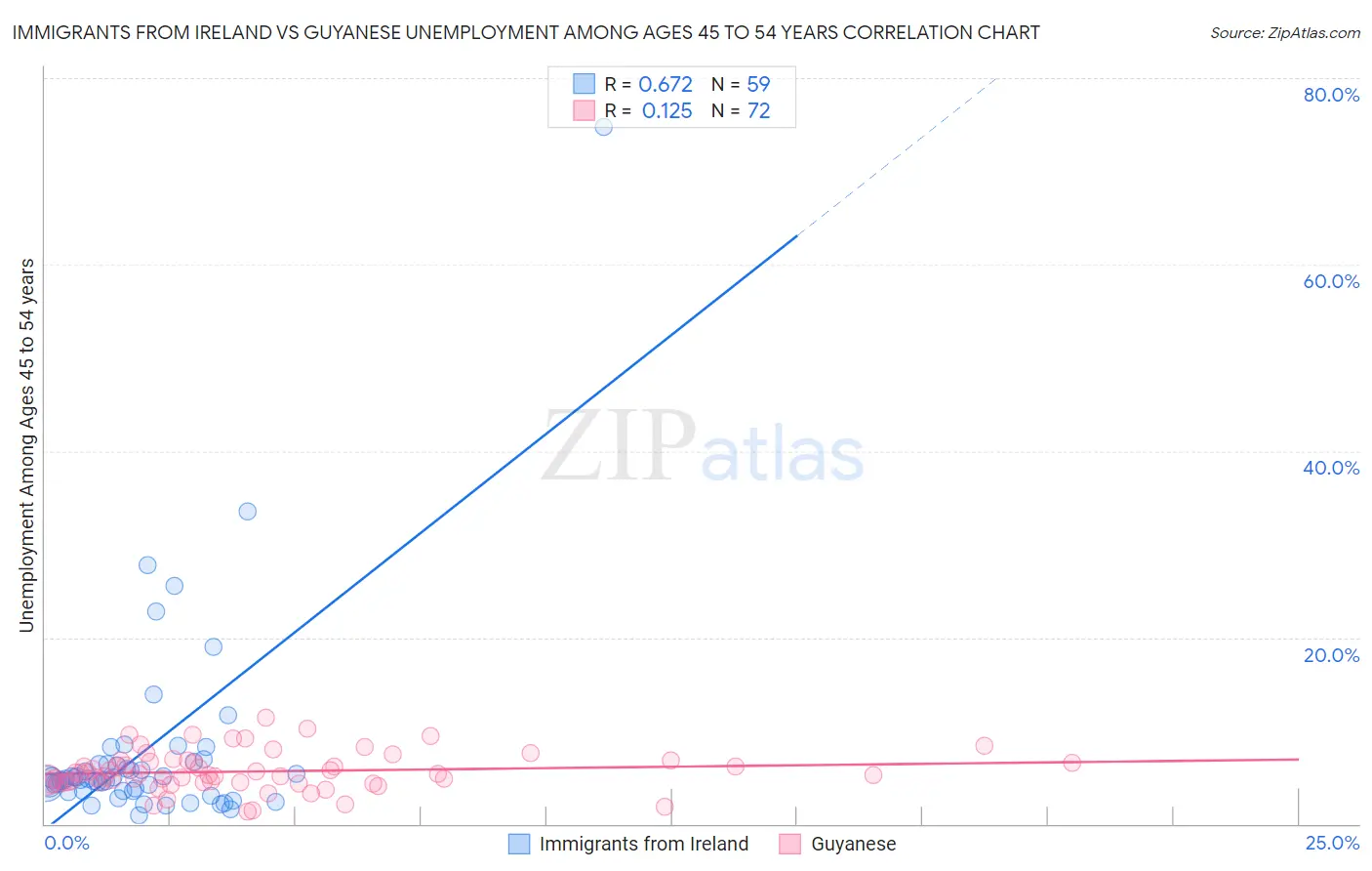 Immigrants from Ireland vs Guyanese Unemployment Among Ages 45 to 54 years