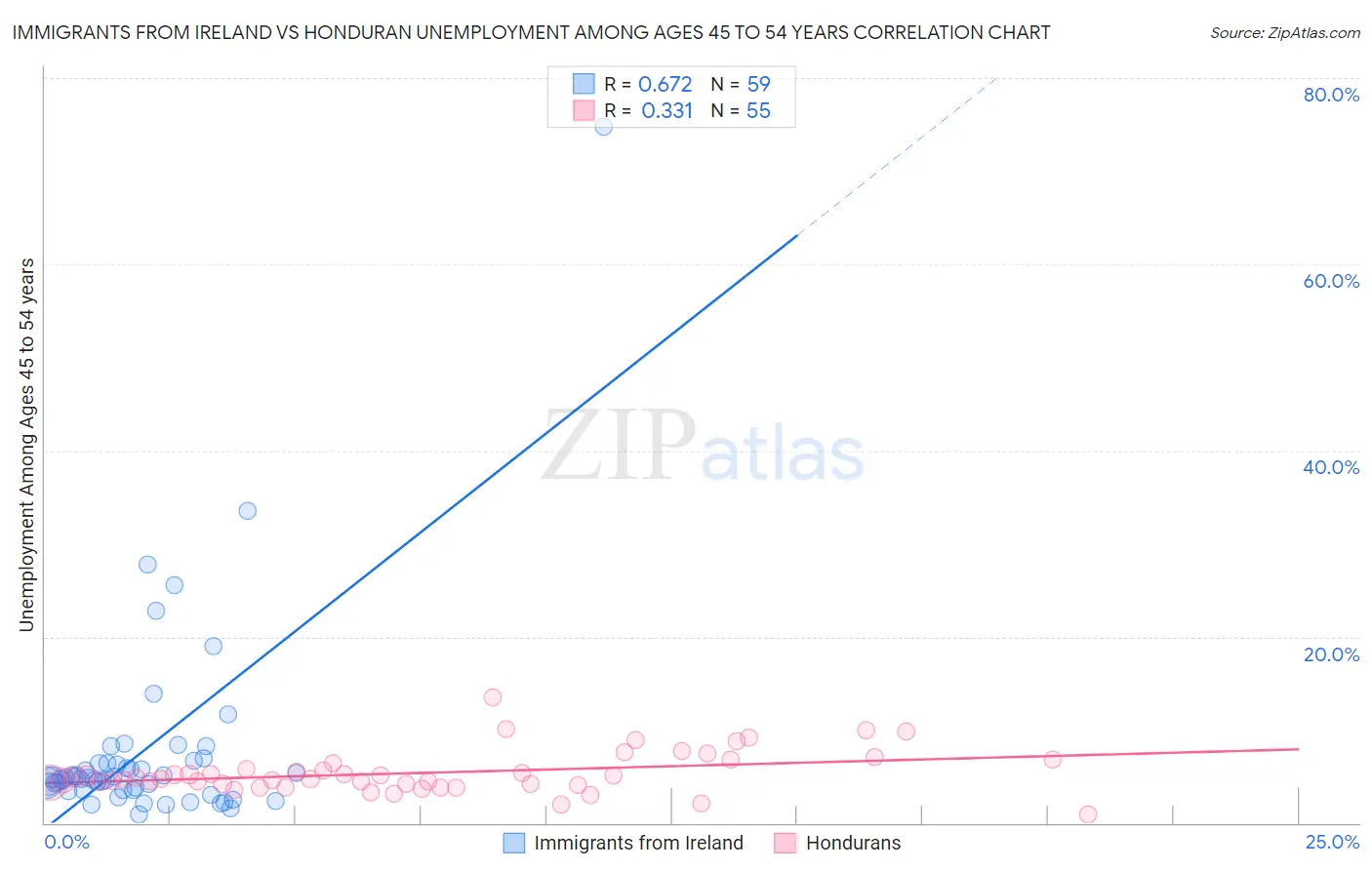 Immigrants from Ireland vs Honduran Unemployment Among Ages 45 to 54 years