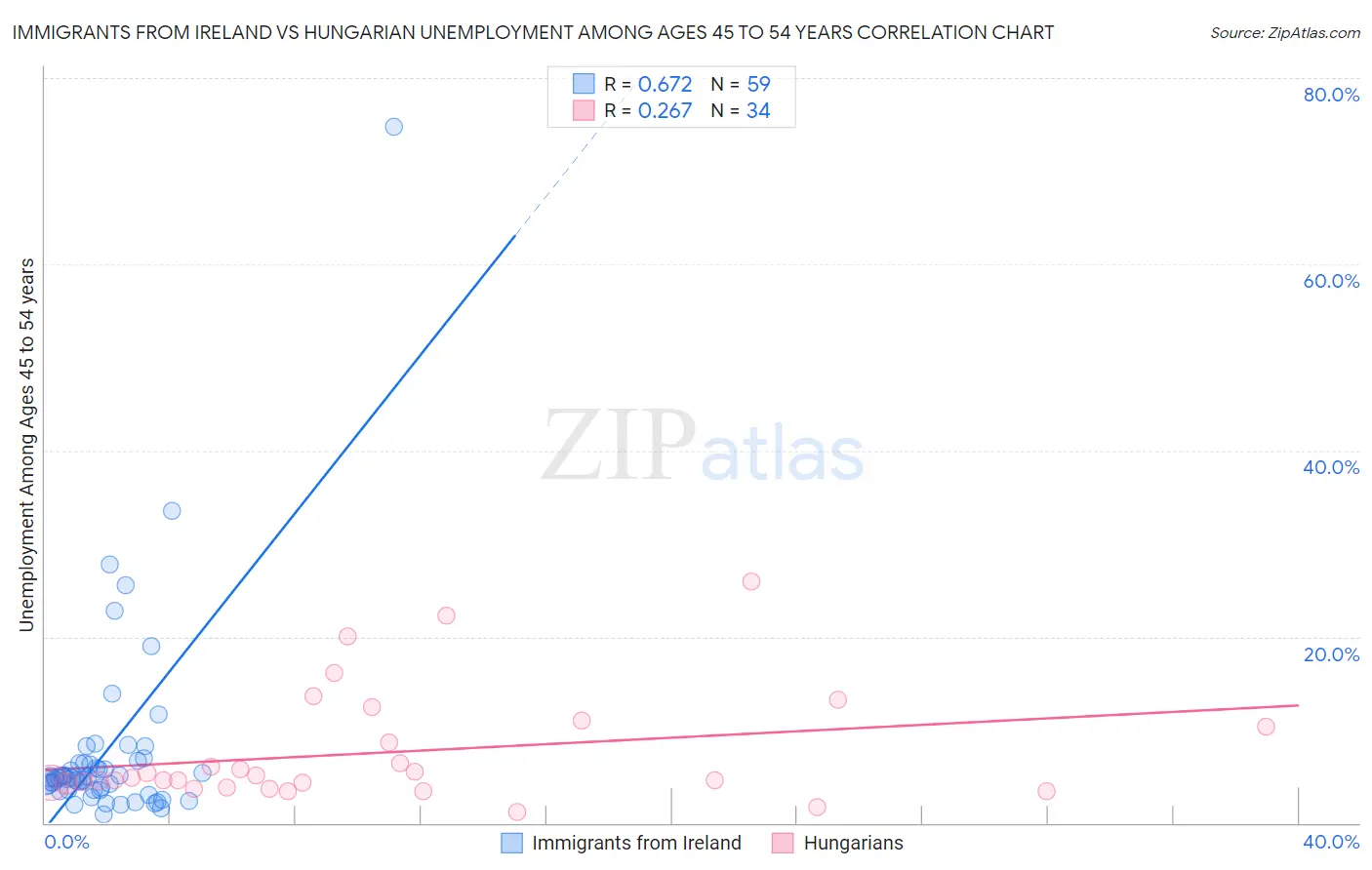 Immigrants from Ireland vs Hungarian Unemployment Among Ages 45 to 54 years