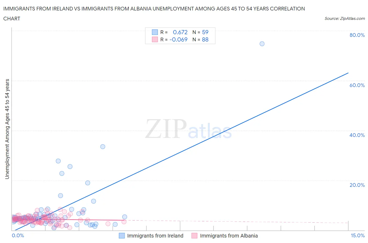 Immigrants from Ireland vs Immigrants from Albania Unemployment Among Ages 45 to 54 years