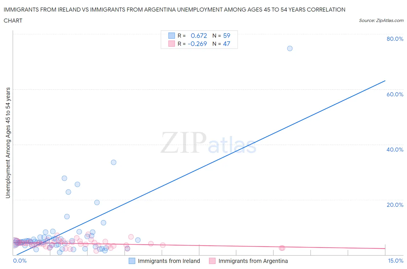 Immigrants from Ireland vs Immigrants from Argentina Unemployment Among Ages 45 to 54 years