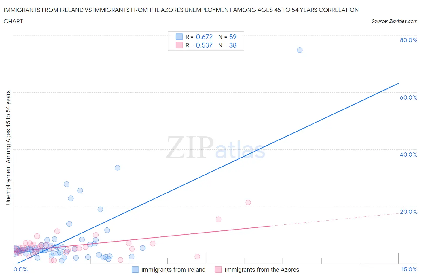 Immigrants from Ireland vs Immigrants from the Azores Unemployment Among Ages 45 to 54 years
