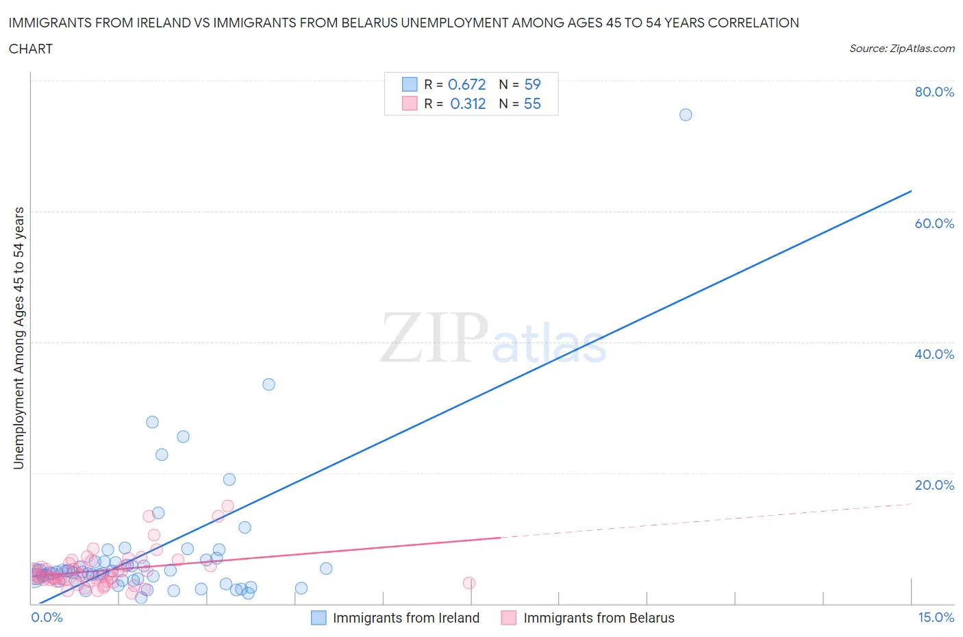 Immigrants from Ireland vs Immigrants from Belarus Unemployment Among Ages 45 to 54 years