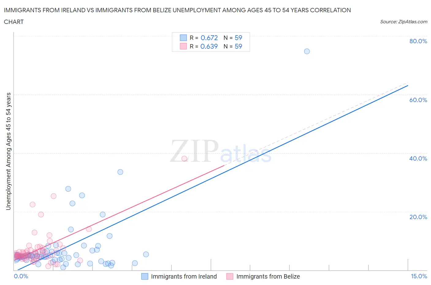Immigrants from Ireland vs Immigrants from Belize Unemployment Among Ages 45 to 54 years