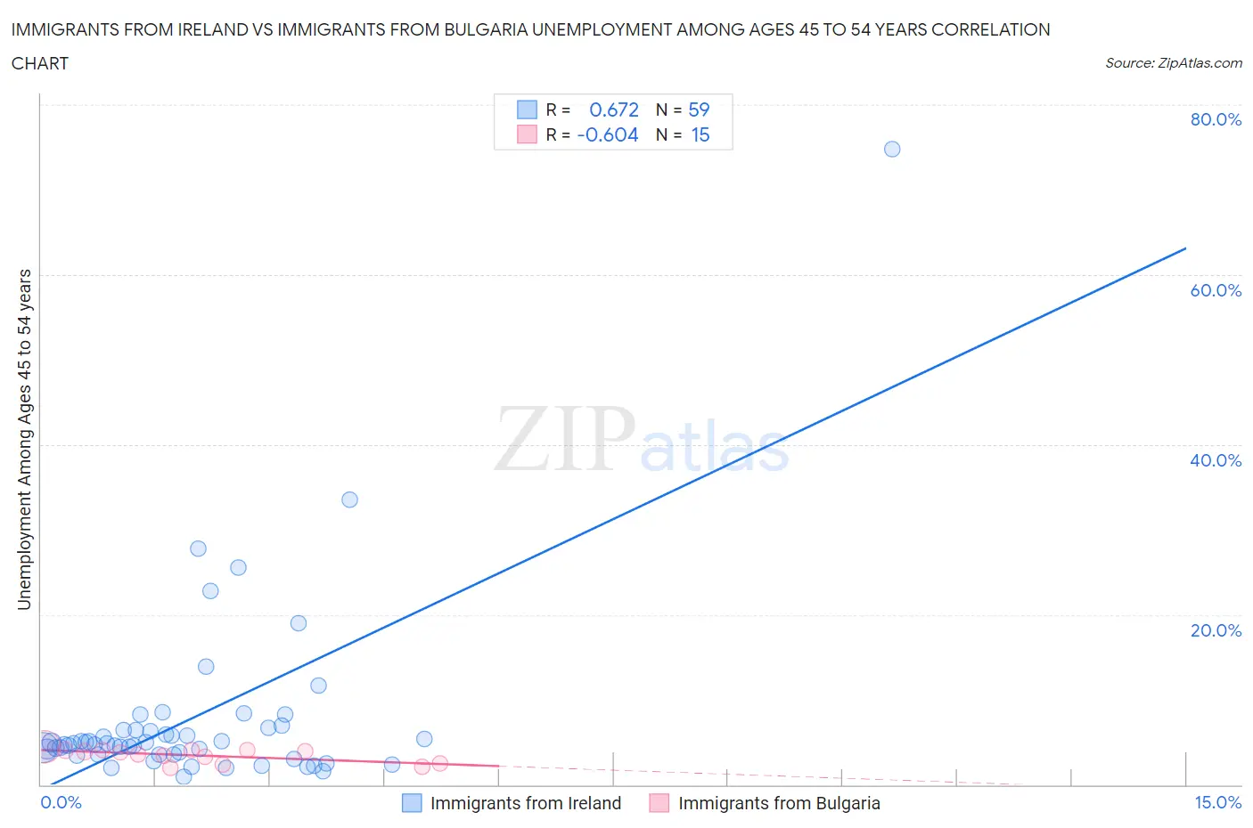 Immigrants from Ireland vs Immigrants from Bulgaria Unemployment Among Ages 45 to 54 years