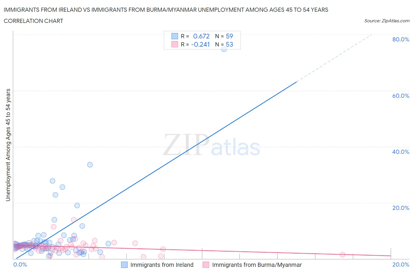 Immigrants from Ireland vs Immigrants from Burma/Myanmar Unemployment Among Ages 45 to 54 years