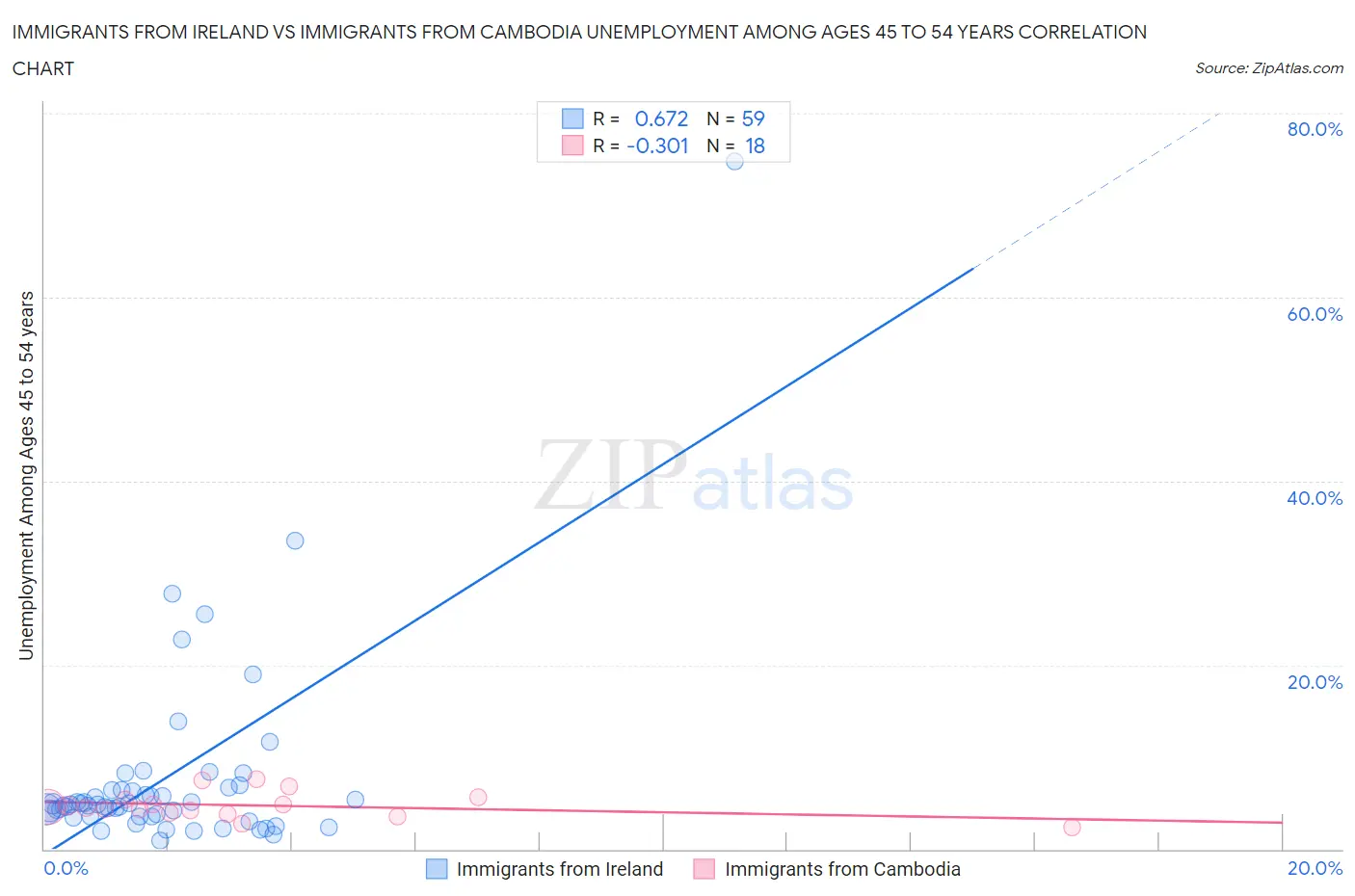 Immigrants from Ireland vs Immigrants from Cambodia Unemployment Among Ages 45 to 54 years