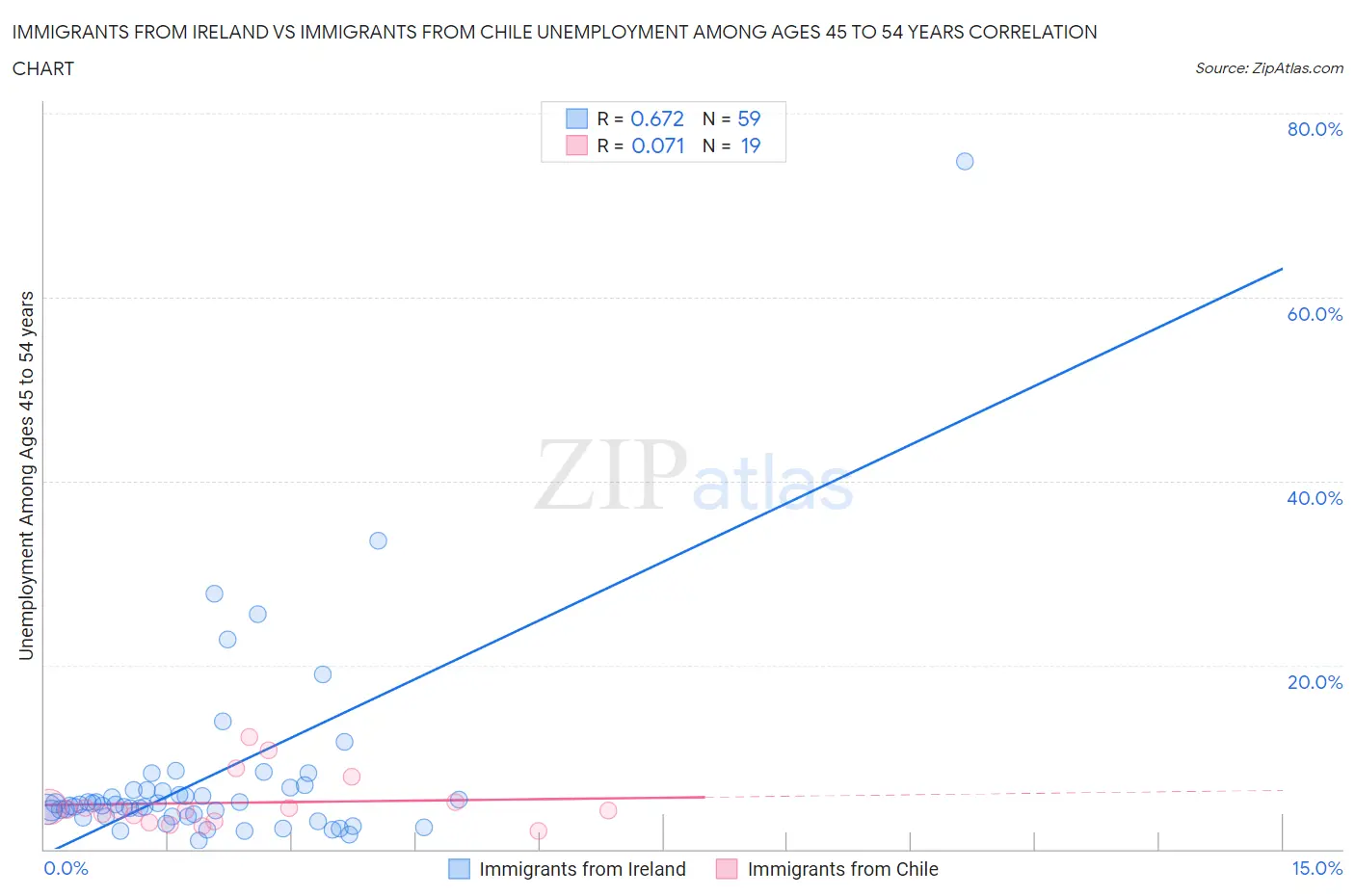 Immigrants from Ireland vs Immigrants from Chile Unemployment Among Ages 45 to 54 years