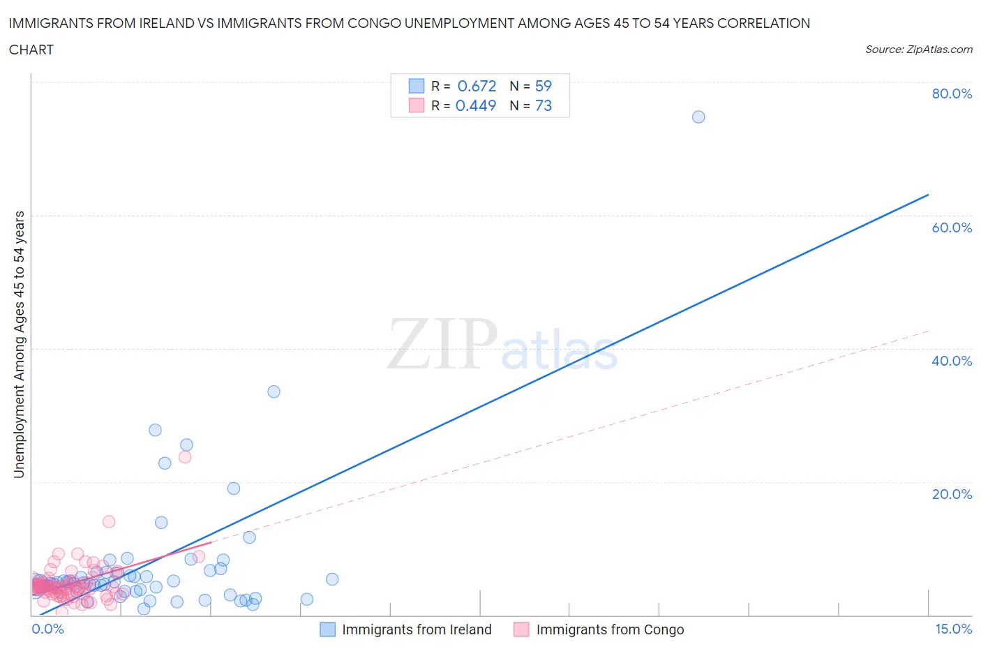 Immigrants from Ireland vs Immigrants from Congo Unemployment Among Ages 45 to 54 years