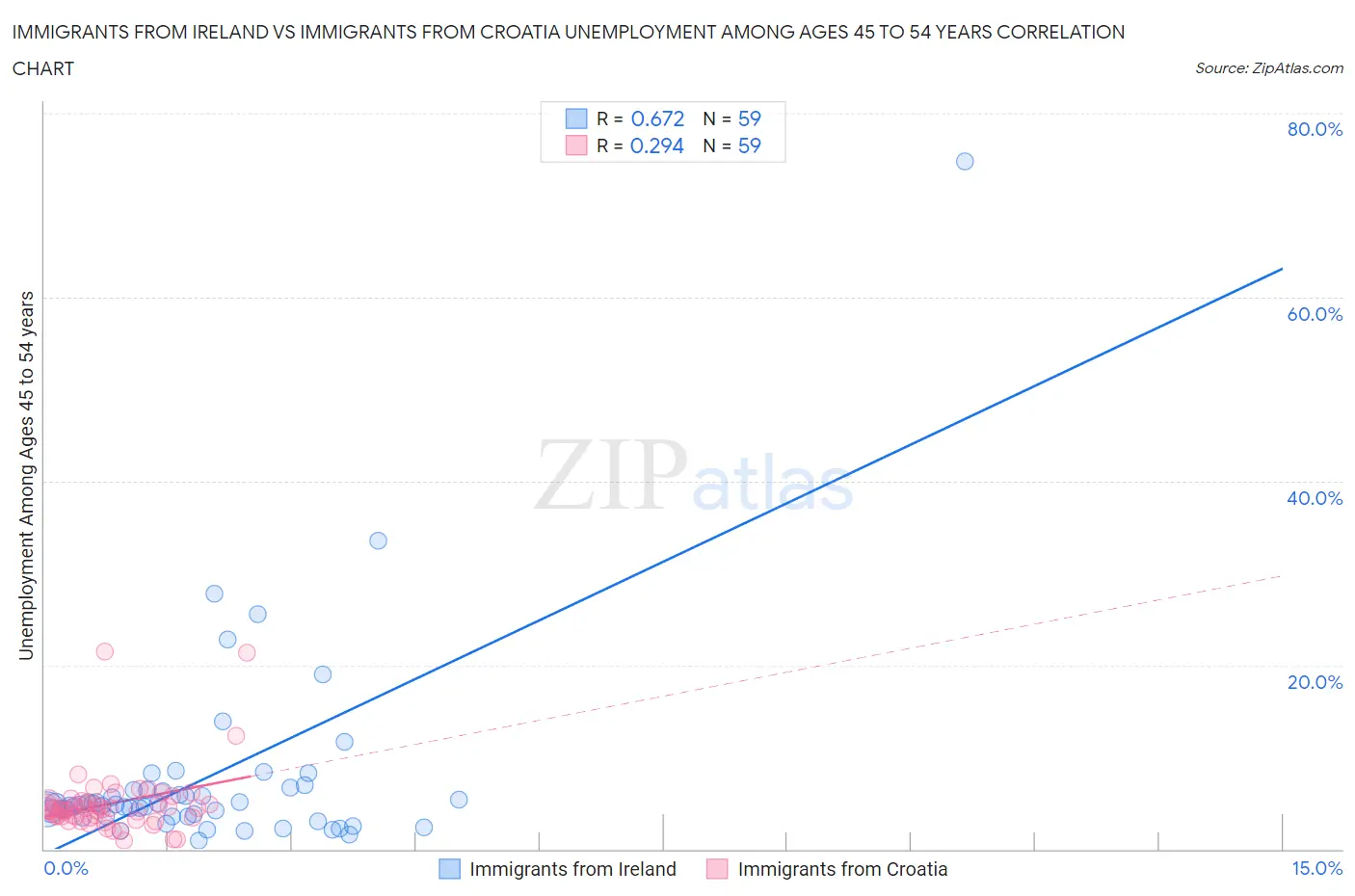 Immigrants from Ireland vs Immigrants from Croatia Unemployment Among Ages 45 to 54 years