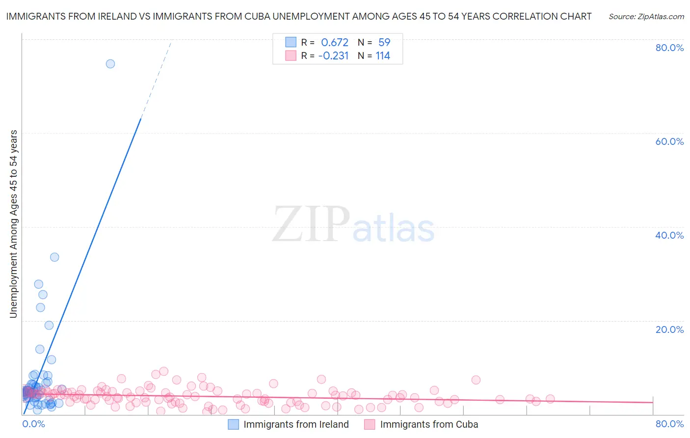 Immigrants from Ireland vs Immigrants from Cuba Unemployment Among Ages 45 to 54 years
