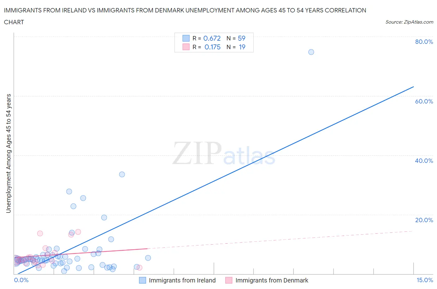 Immigrants from Ireland vs Immigrants from Denmark Unemployment Among Ages 45 to 54 years