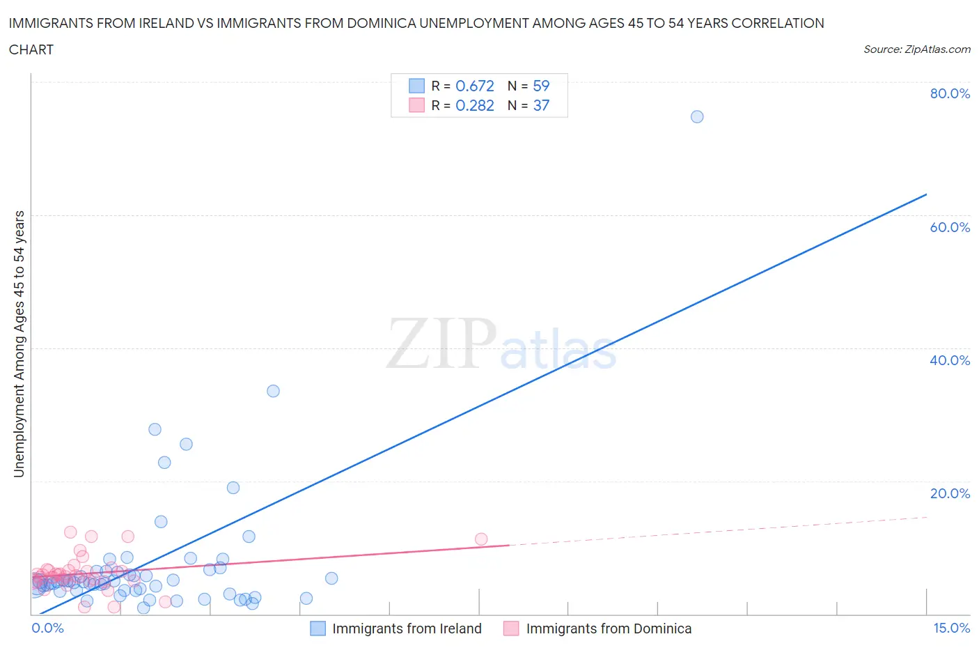 Immigrants from Ireland vs Immigrants from Dominica Unemployment Among Ages 45 to 54 years