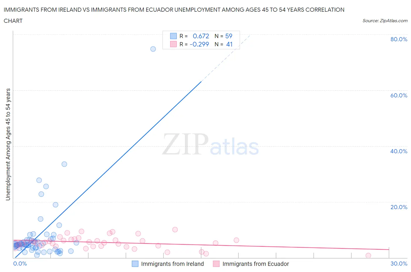 Immigrants from Ireland vs Immigrants from Ecuador Unemployment Among Ages 45 to 54 years