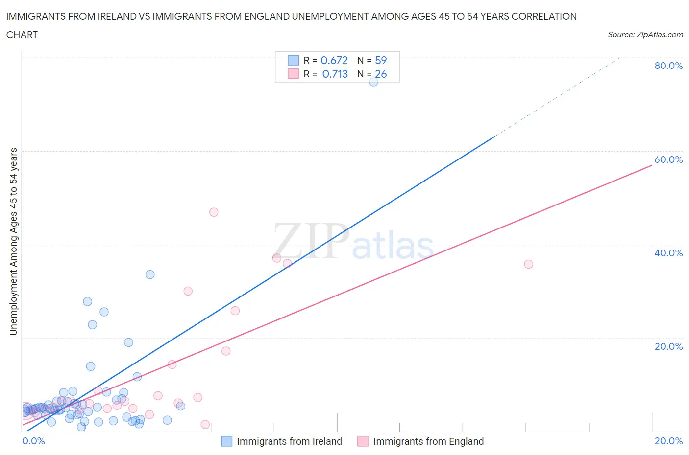 Immigrants from Ireland vs Immigrants from England Unemployment Among Ages 45 to 54 years