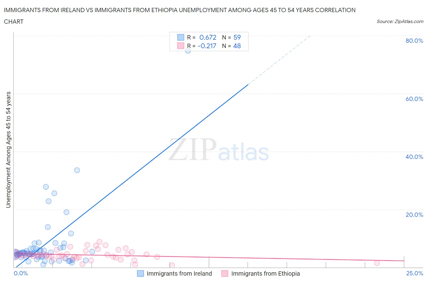 Immigrants from Ireland vs Immigrants from Ethiopia Unemployment Among Ages 45 to 54 years