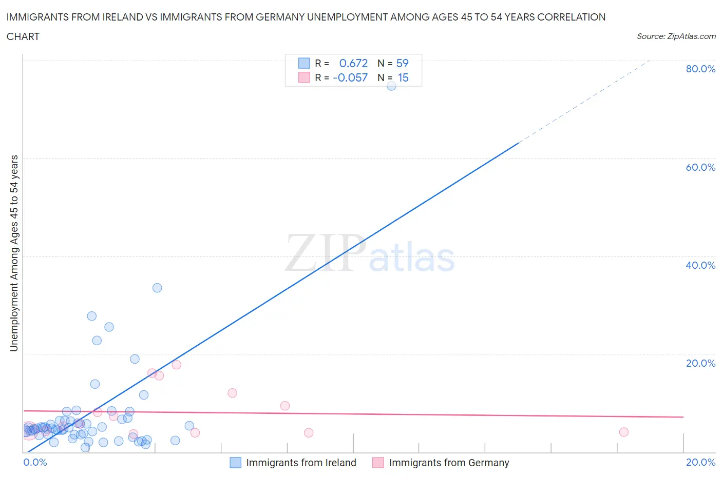 Immigrants from Ireland vs Immigrants from Germany Unemployment Among Ages 45 to 54 years