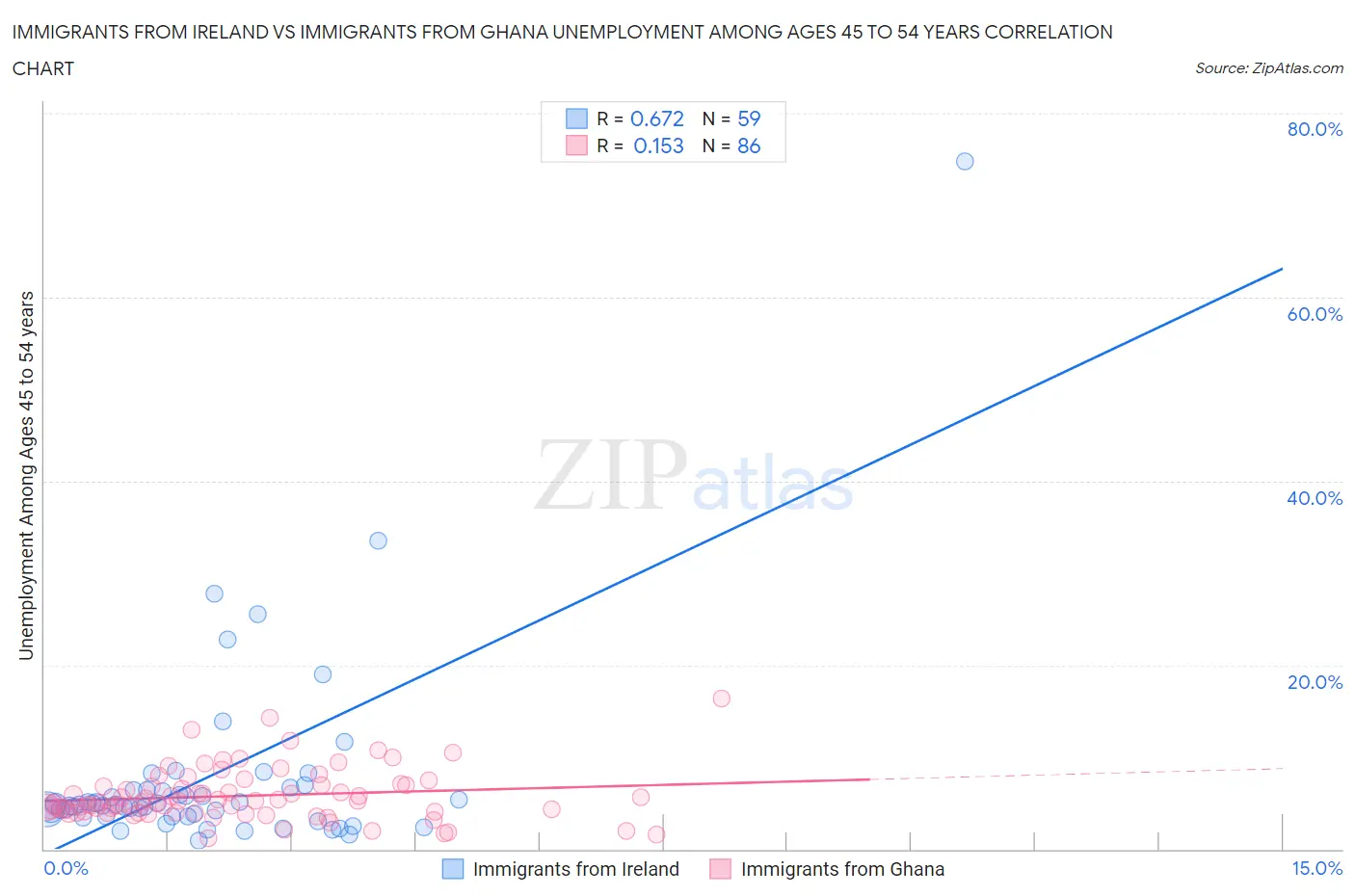 Immigrants from Ireland vs Immigrants from Ghana Unemployment Among Ages 45 to 54 years