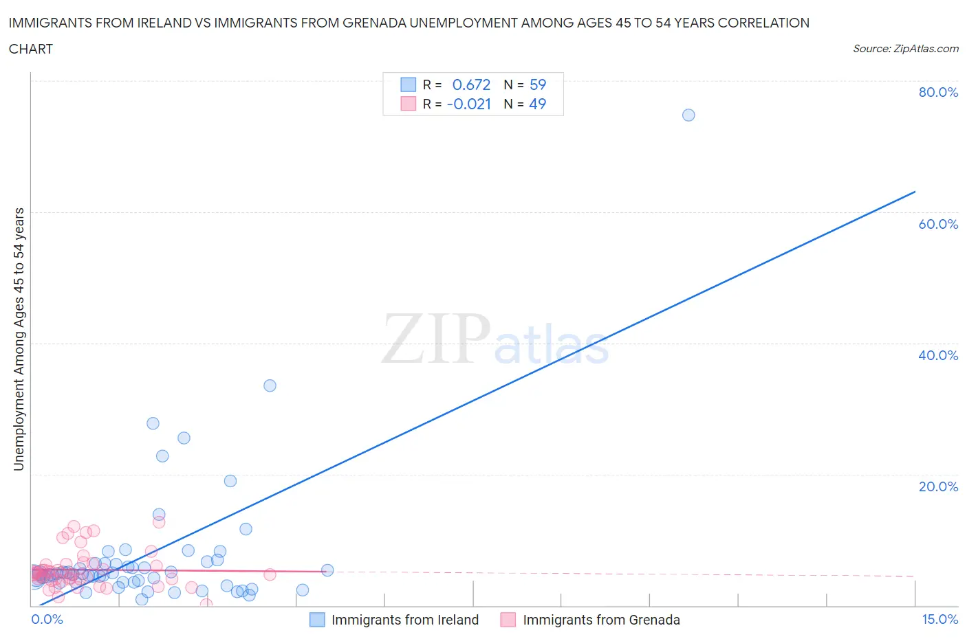 Immigrants from Ireland vs Immigrants from Grenada Unemployment Among Ages 45 to 54 years