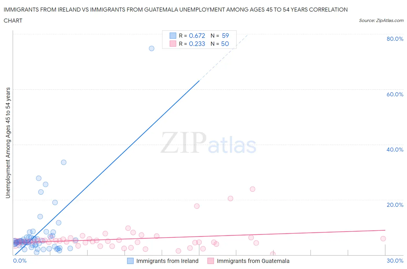 Immigrants from Ireland vs Immigrants from Guatemala Unemployment Among Ages 45 to 54 years