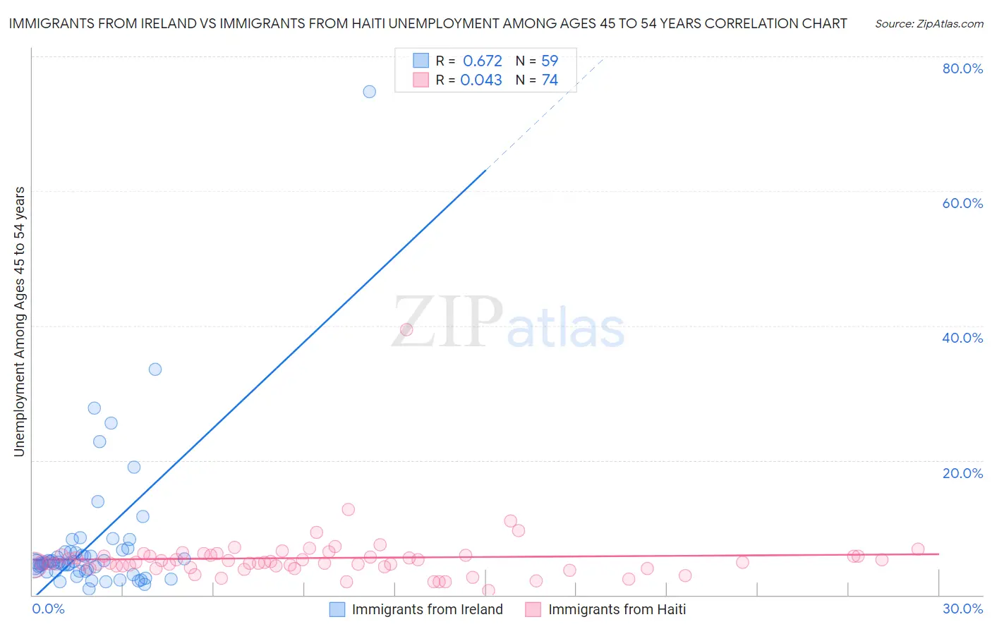 Immigrants from Ireland vs Immigrants from Haiti Unemployment Among Ages 45 to 54 years