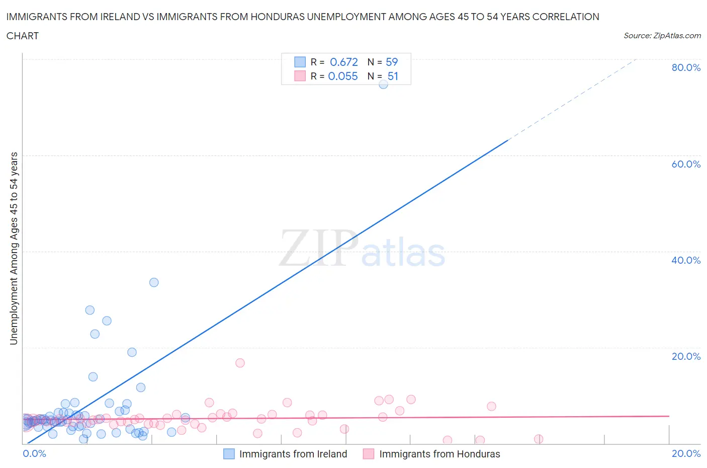 Immigrants from Ireland vs Immigrants from Honduras Unemployment Among Ages 45 to 54 years