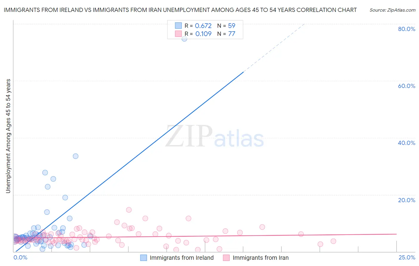 Immigrants from Ireland vs Immigrants from Iran Unemployment Among Ages 45 to 54 years