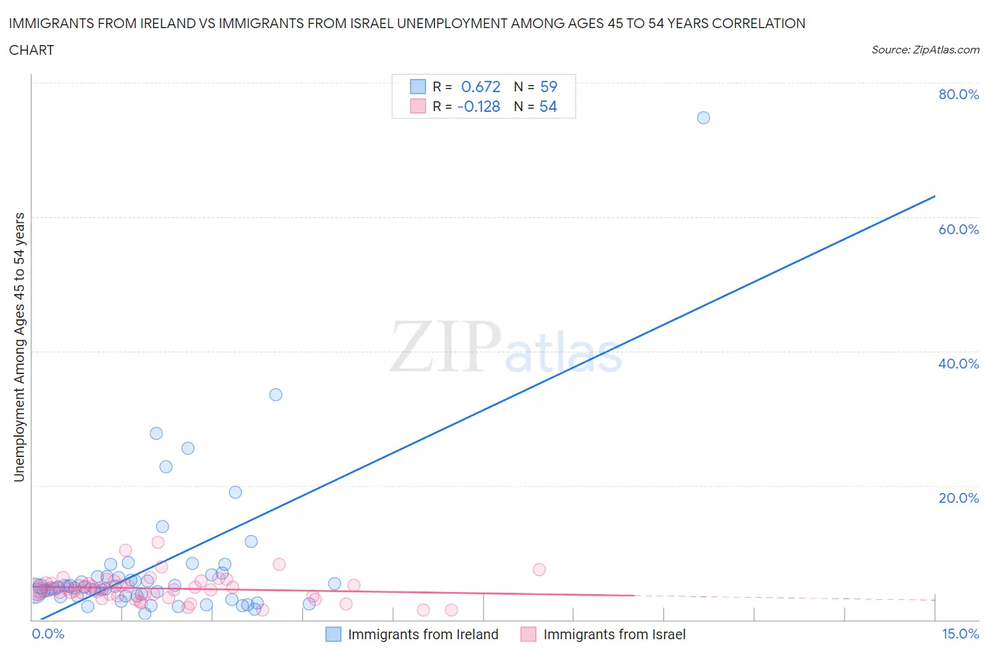 Immigrants from Ireland vs Immigrants from Israel Unemployment Among Ages 45 to 54 years