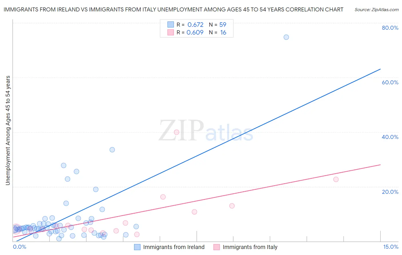 Immigrants from Ireland vs Immigrants from Italy Unemployment Among Ages 45 to 54 years