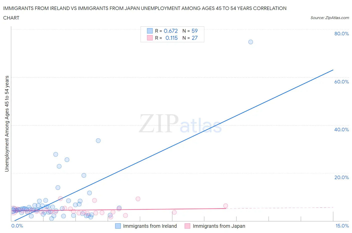 Immigrants from Ireland vs Immigrants from Japan Unemployment Among Ages 45 to 54 years