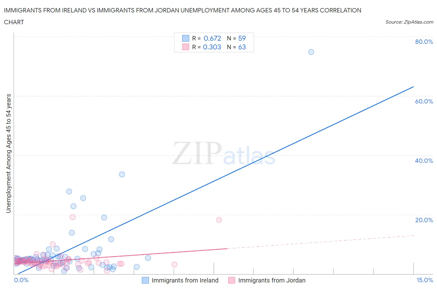 Immigrants from Ireland vs Immigrants from Jordan Unemployment Among Ages 45 to 54 years