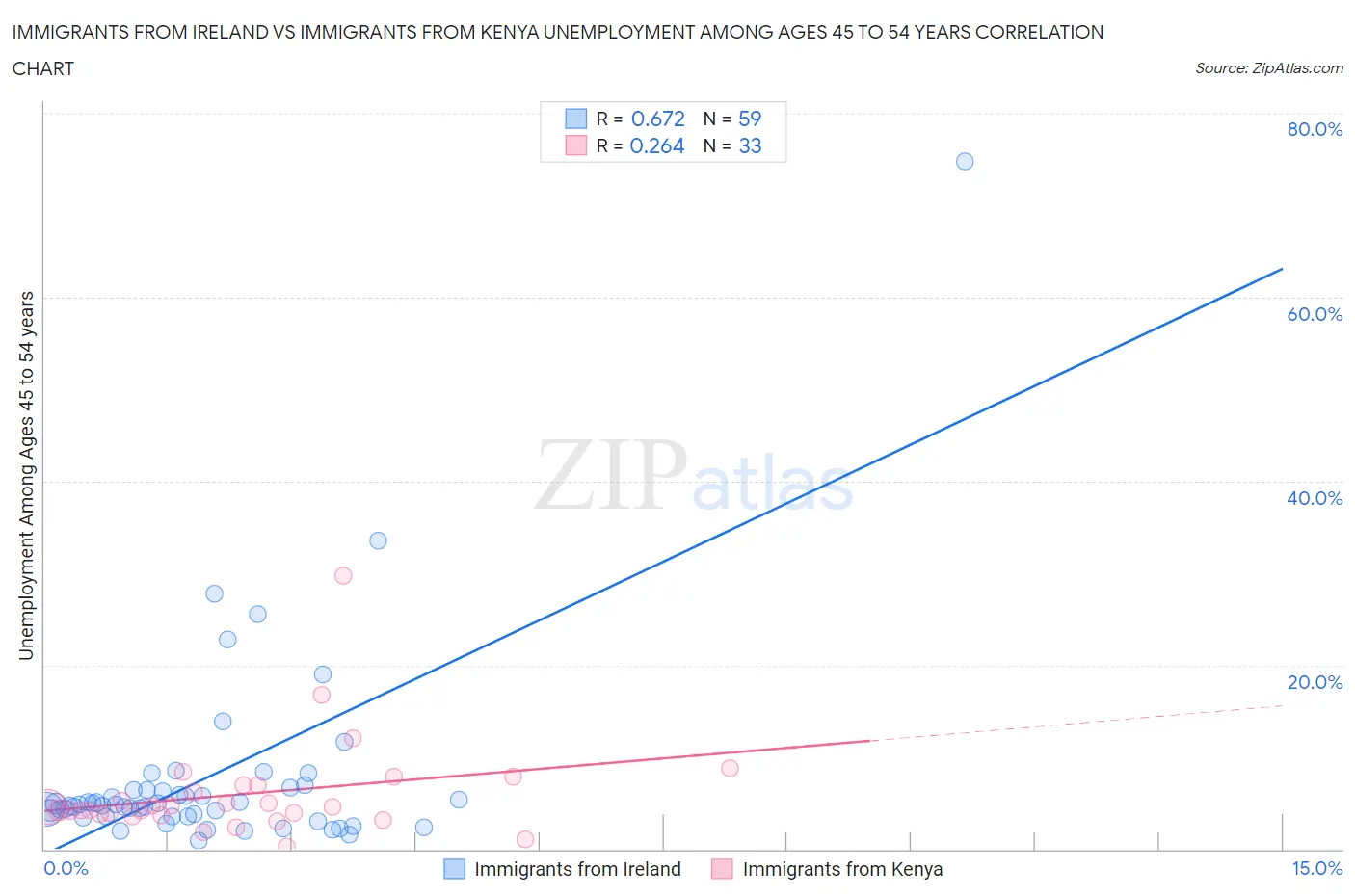 Immigrants from Ireland vs Immigrants from Kenya Unemployment Among Ages 45 to 54 years