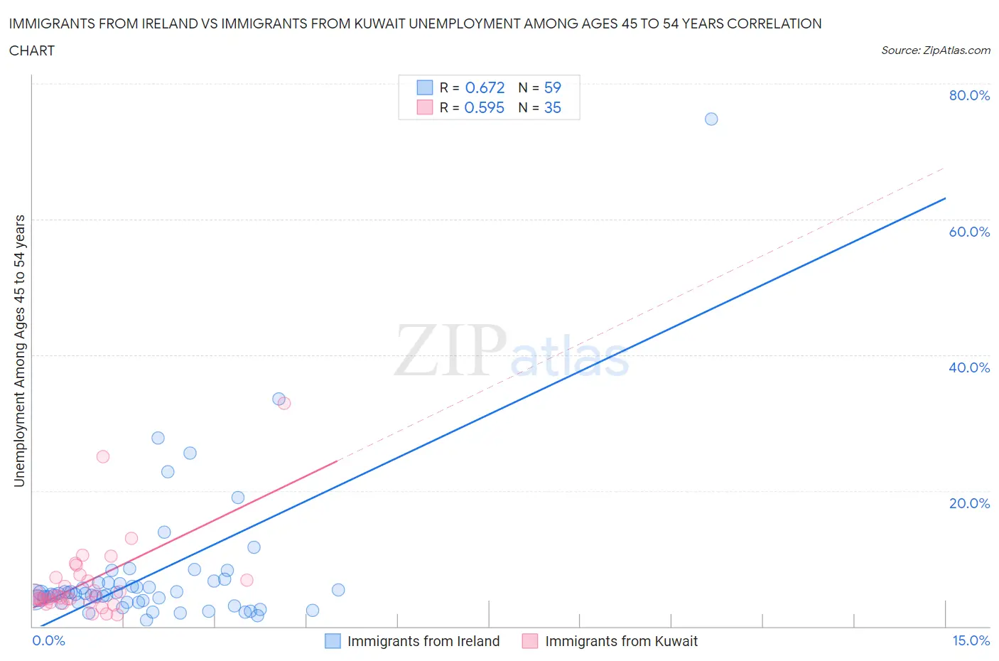 Immigrants from Ireland vs Immigrants from Kuwait Unemployment Among Ages 45 to 54 years
