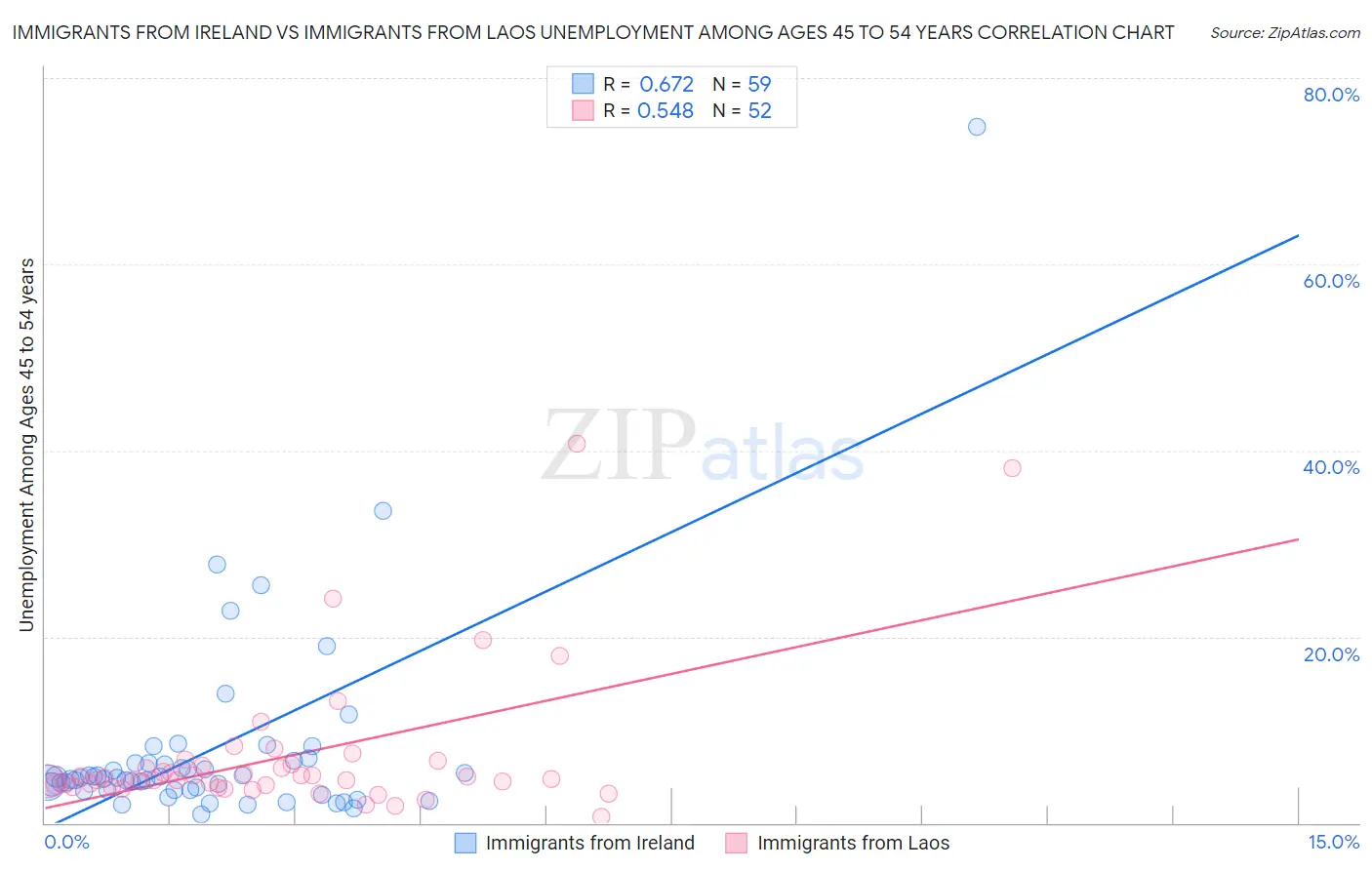 Immigrants from Ireland vs Immigrants from Laos Unemployment Among Ages 45 to 54 years